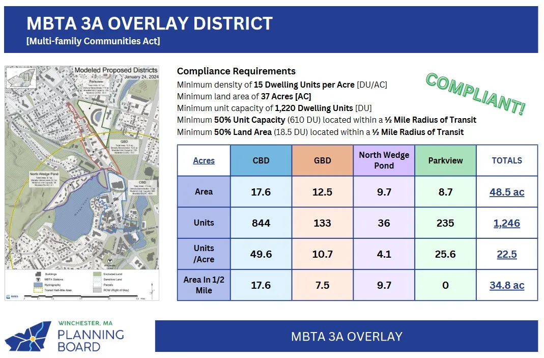 Winchester required to zone for 1,220 new units to comply with MBTA mandates