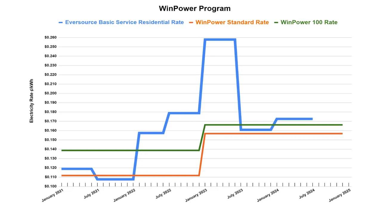 Lower WinPower rates coming to Winchester in December