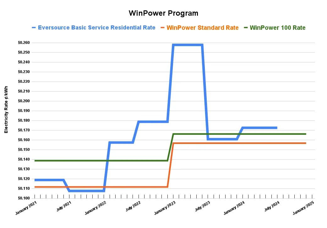 Winchester’s WinPower program renewed for three years through December 2027