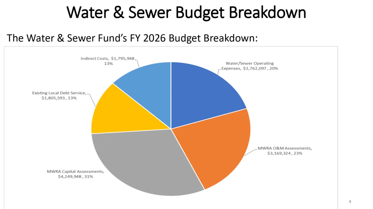 Winchester residents could see water bills increase by up to 15%