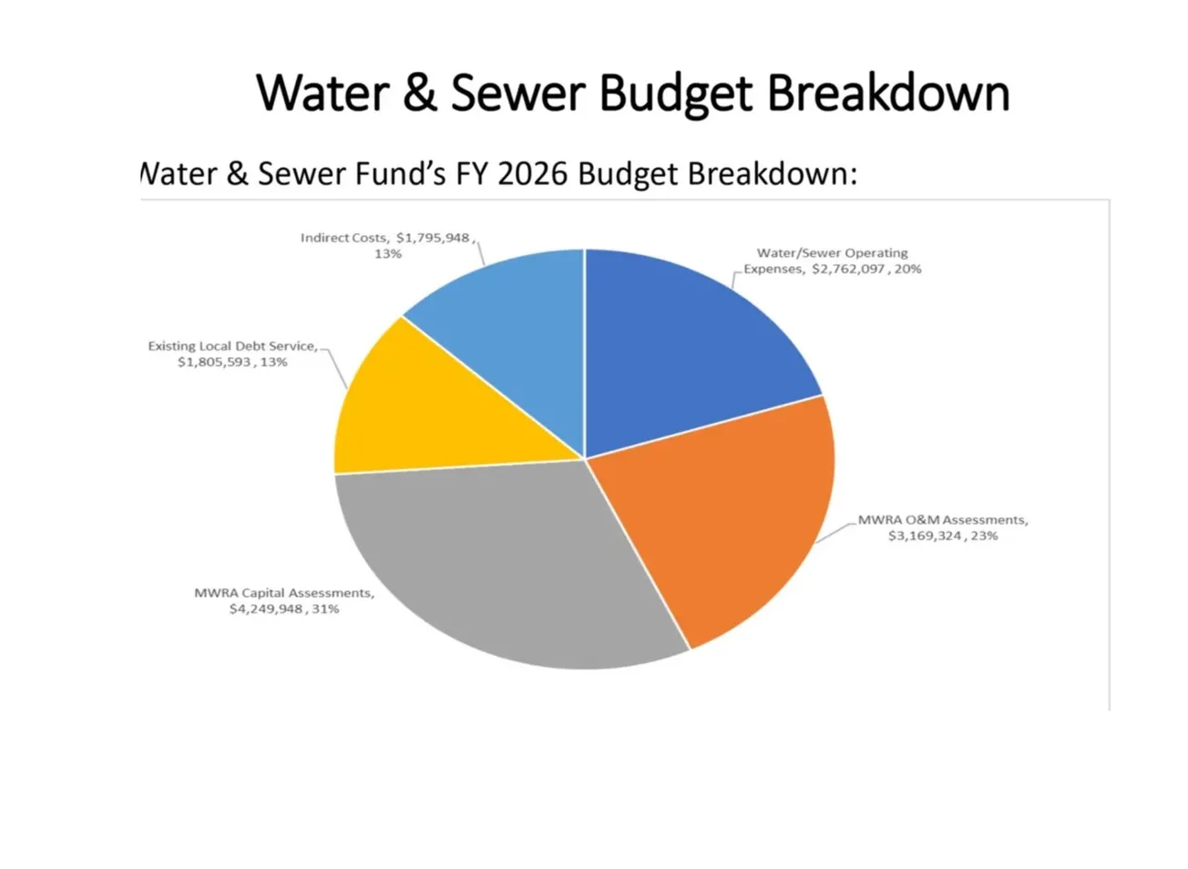 Winchester residents could see water bills increase by up to 15%