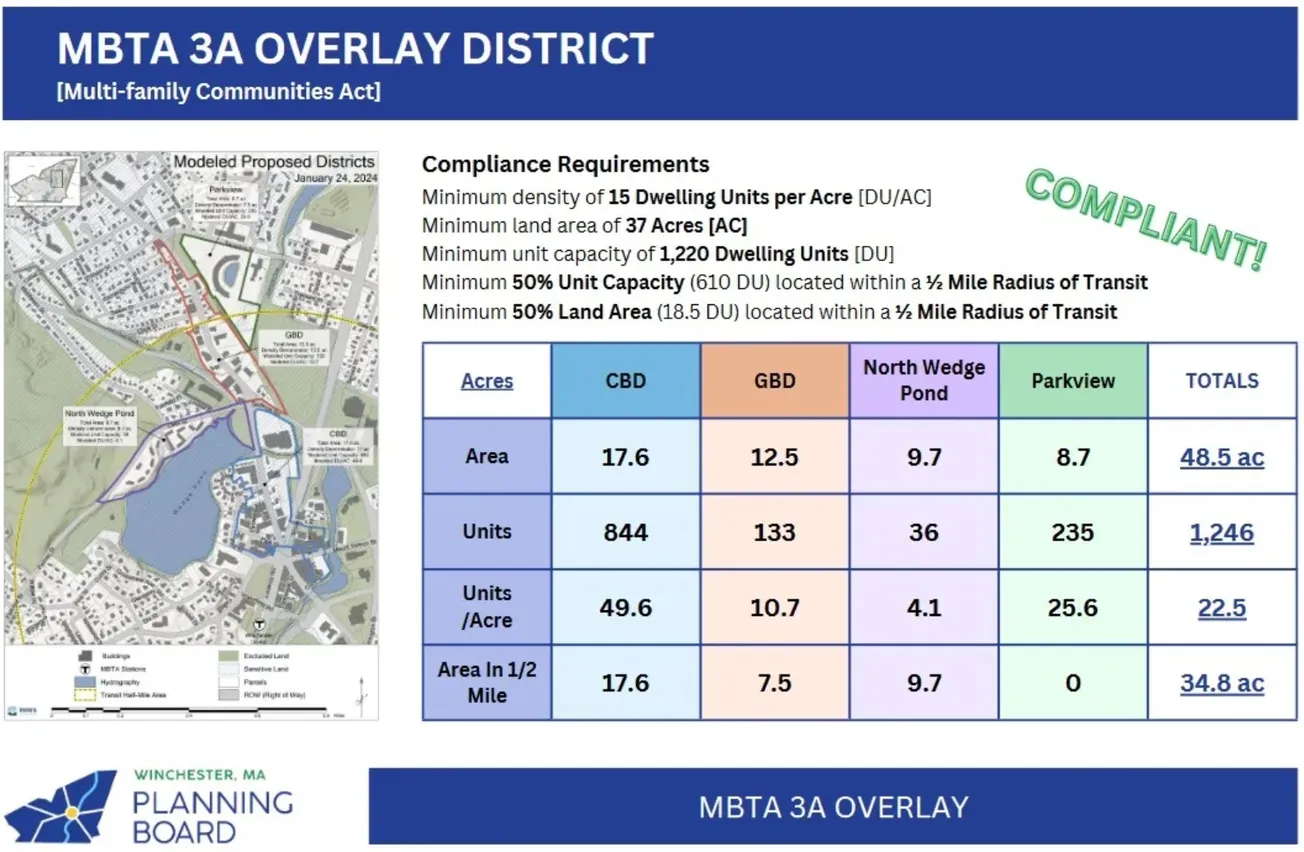 Winchester Town Meeting to vote on updated MBTA Overlay District, boosting affordable housing